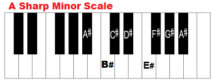 A sharp minor scale on piano.