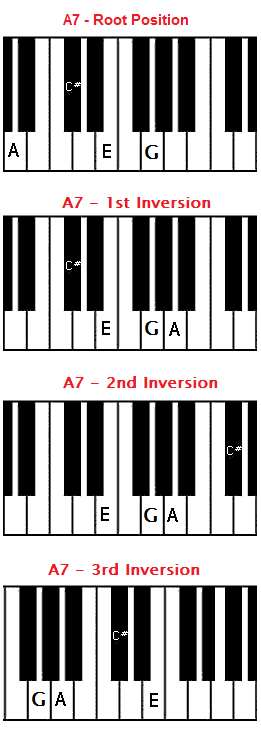 A7 chord, A dominant seventh