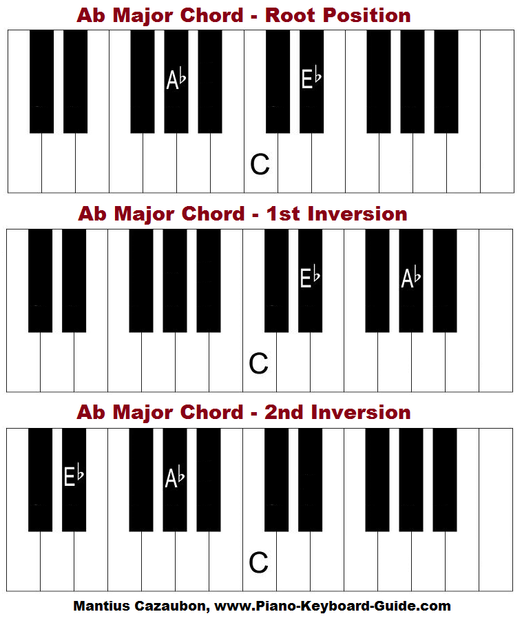 Ab major chord, A flat major piano chord chart