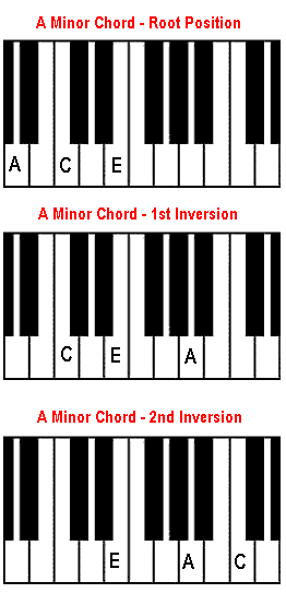 Am chord, A minor chord