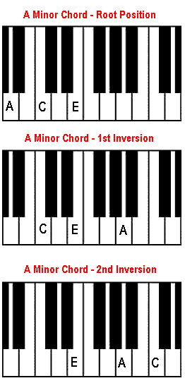 What Is Am Chord On Piano INS 