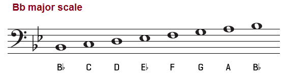Bb major scale on the bass clef