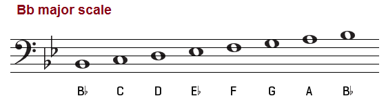 The E Flat Major Scale on Piano, Treble and Bass Clef