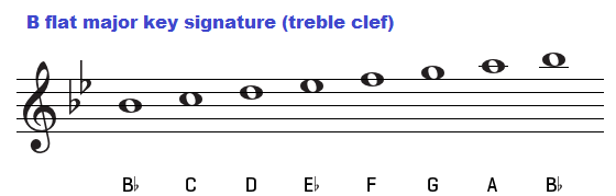 B flat major scale on treble clef.
