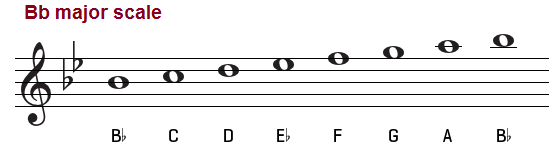 Bb major scale, treble clef