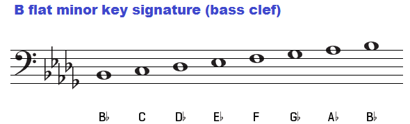 B flat minor key signature (bass clef). Bb minor.