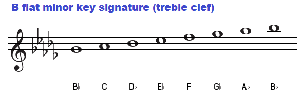 B flat minor key signature (treble clef). Bb minor.