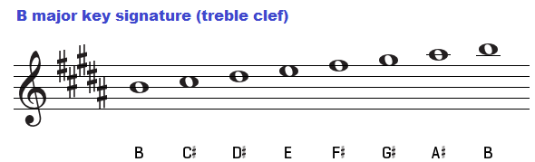 B major key signature on treble clef.