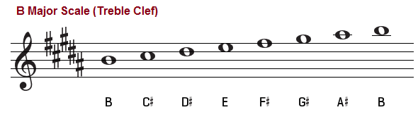 B major scale, treble clef