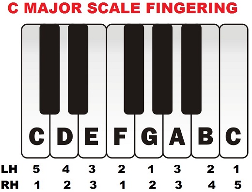 C major scale piano fingering