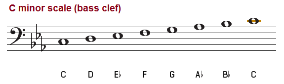C minor scale, bass clef