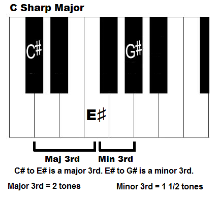C sharp majpr chord, piano