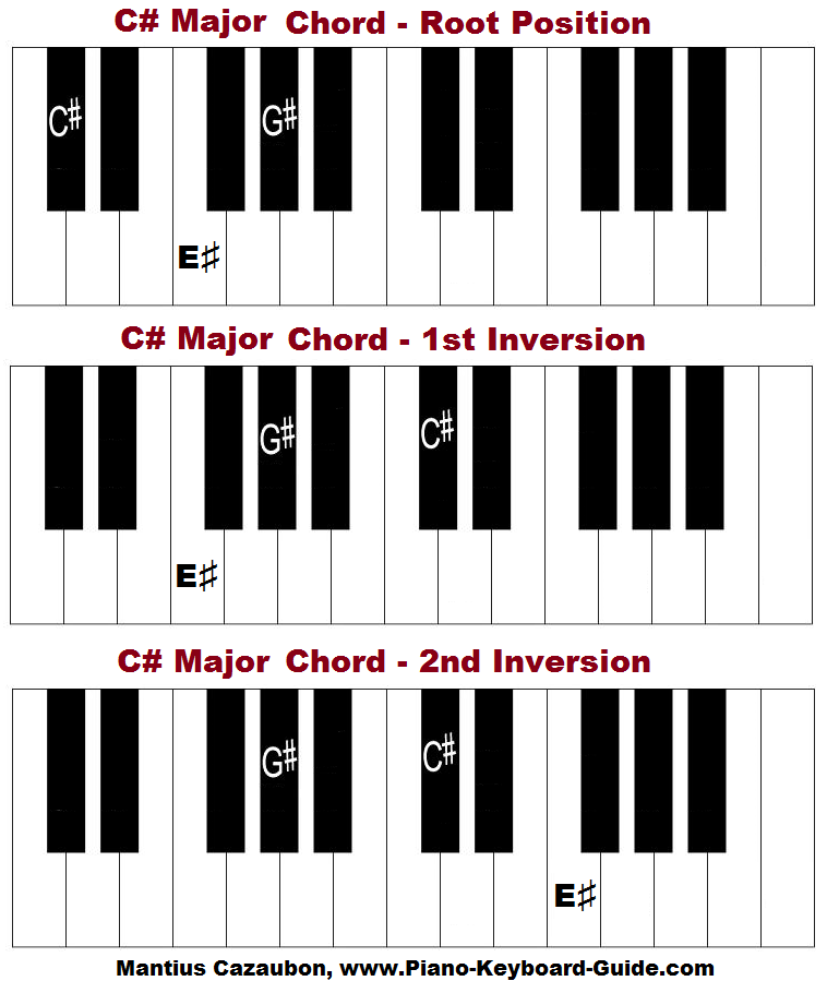 C sharp major chord, piano