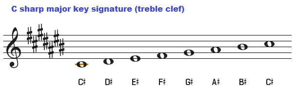C sharp major key signature on treble clef.