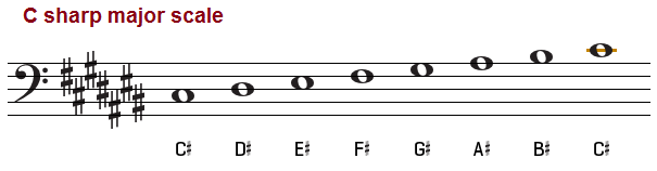 C sharp major scale, bass clef