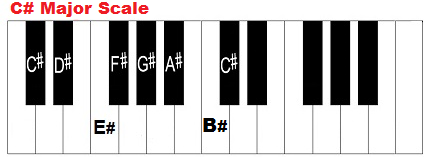 C sharp major scale, piano