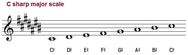 C sharp major scale, treble clef