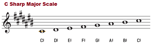 C sharp major scale, treble clef