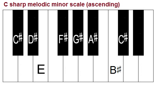 C sharp melodic minor scale, piano