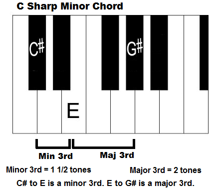 c sharp minor chord, piano