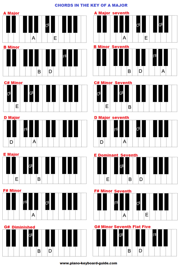 Chords in the key of A major.