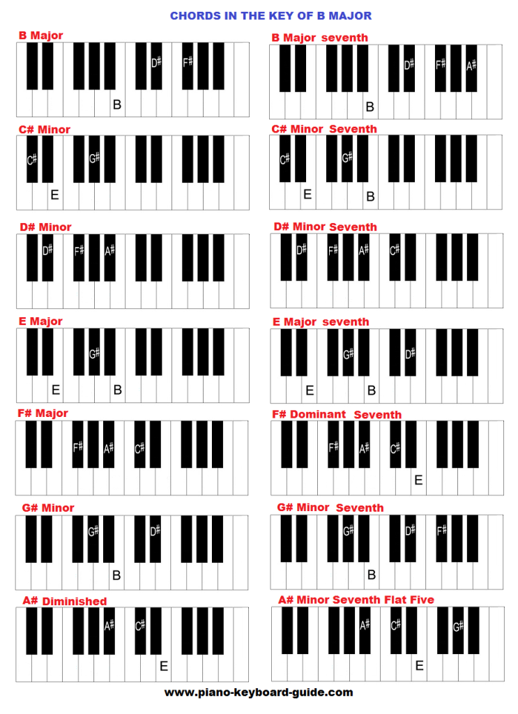 Chords in the key of B major.