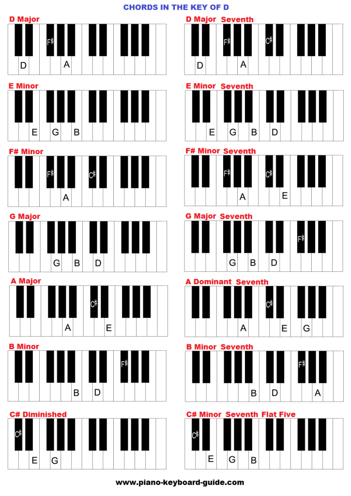 Chords in the key of D major.