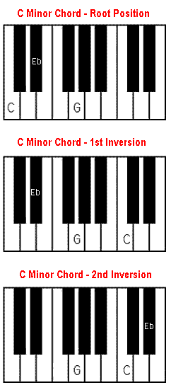 C minor chord on piano. Cm, Cmin.
