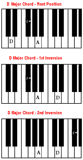 D chord, D major