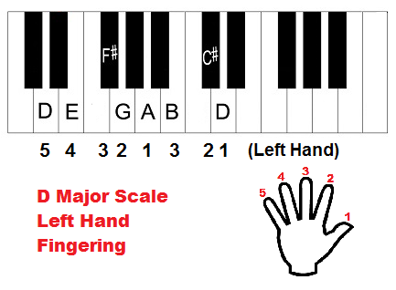 D major scale piano fingering, left hand.