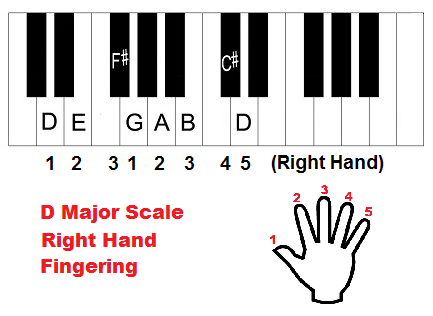 D major scale piano fingering, right hand.