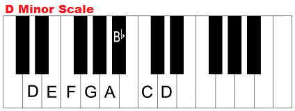 D minor scale on piano. Dm. Dmin.