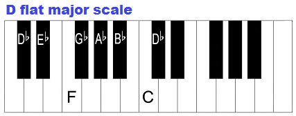 D flat major scale on piano.