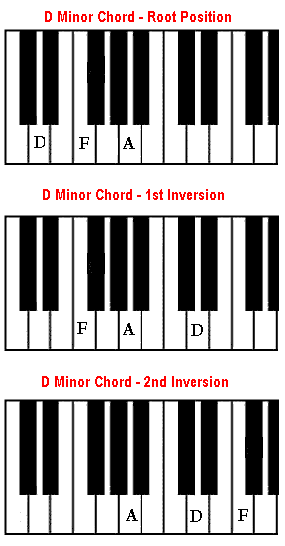 Dm chord – D minor chord on piano