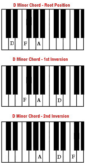 Dm chord, D minor on piano.