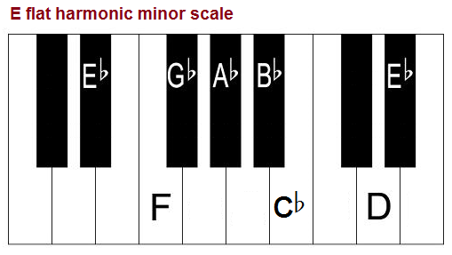 E flat harmonic minor scale on piano.