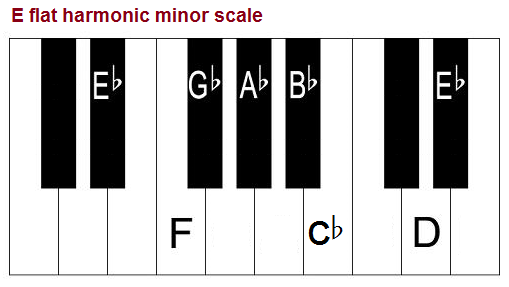 The E Flat Harmonic Minor Scale - A Music Theory Guide