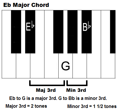 E flat major chord on piano. Eb.