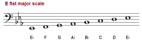 E flat major scale on the bass clef. Eb.