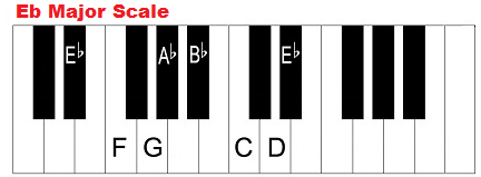 E Flat Major Chord on Piano – How to Form Eb Major Chord and Scale