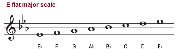 E flat major scale on the treble clef. Eb.