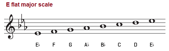 The E Flat Major Scale on Piano, Treble and Bass Clef