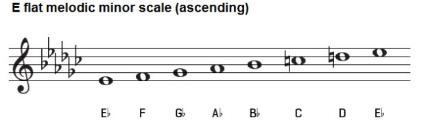 The E flat minor scale. Eb minor scales on piano, treble and bass clef ...