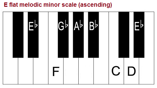 E flat melodic minor scale on piano.