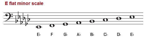 E flat minor scale on bass clef.