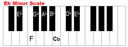 E flat minor scale on piano.