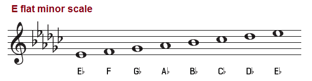 E flat minor scale on treble clef.