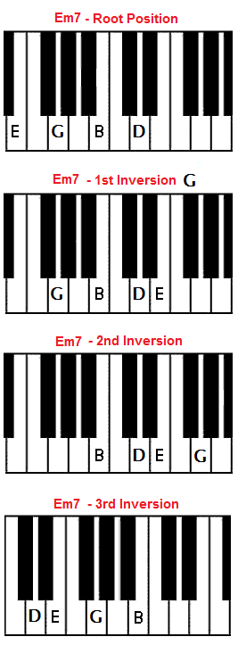 Em7 chord on piano. E minor seventh.