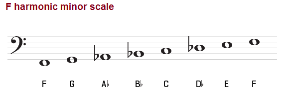 The F harmonic minor scale on bass clef.