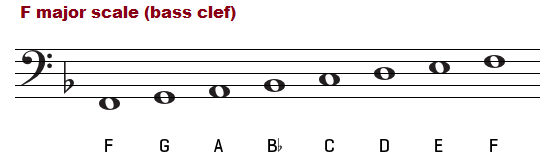 F major scale on the bass clef.